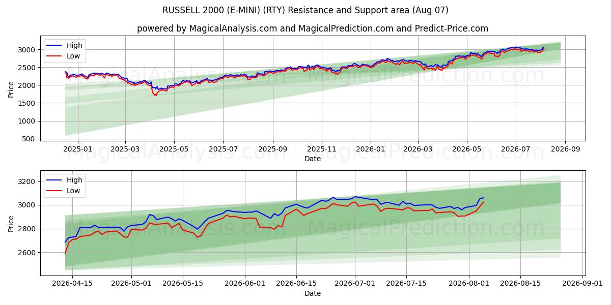  RUSSELL 2000 (E-MINI) (RTY) Support and Resistance area (06 Aug) 