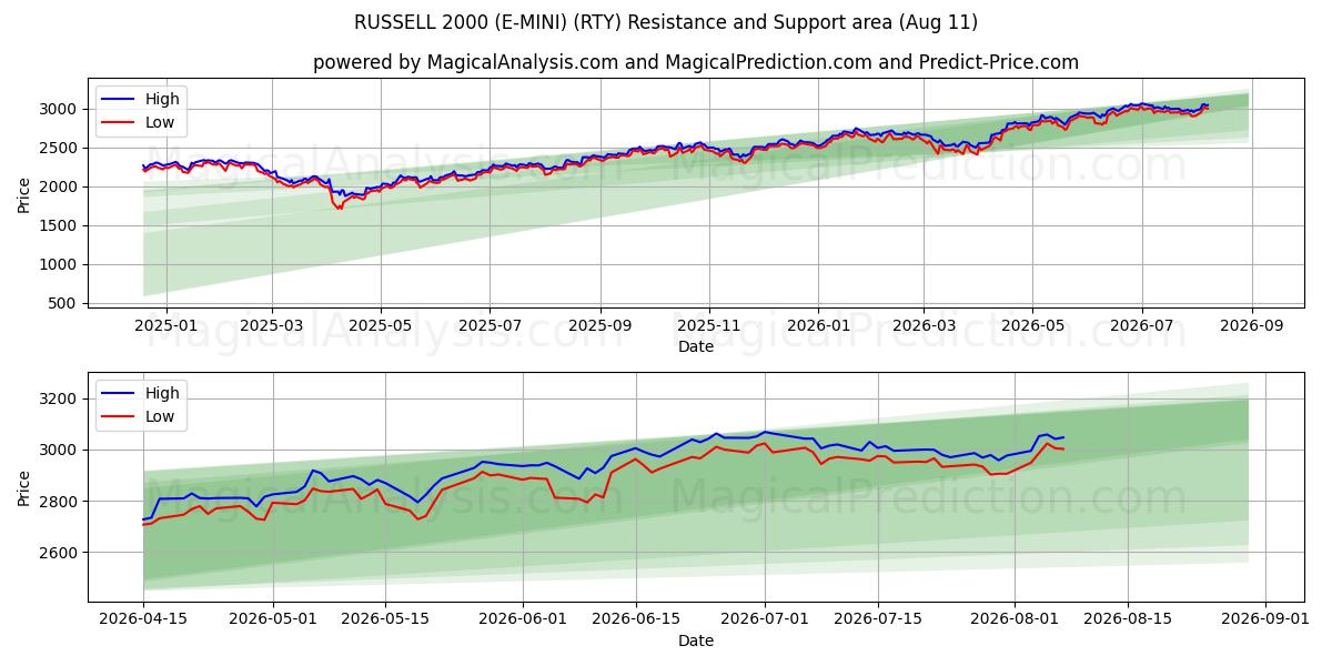  RUSSELL 2000 (E-MINI) (RTY) Support and Resistance area (10 Aug) 