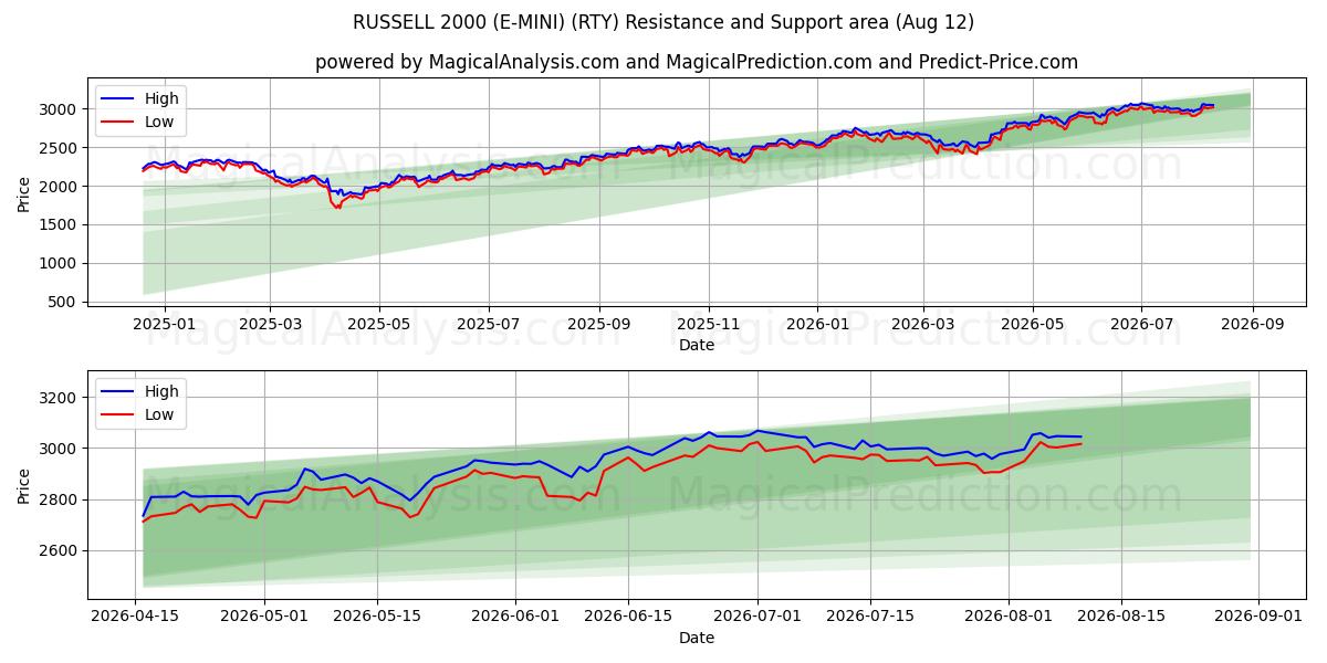  راسل 2000 (إي ميني) (RTY) Support and Resistance area (11 Aug) 