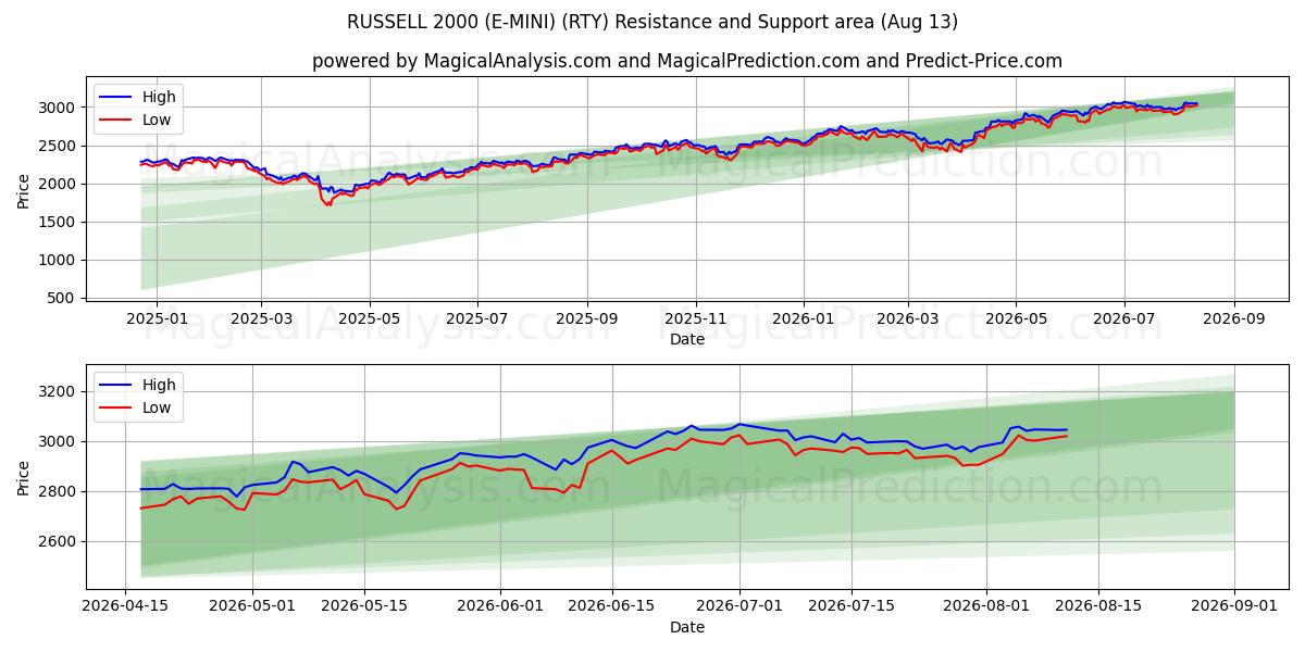  RUSSELL 2000 (E-MINI) (RTY) Support and Resistance area (12 Aug) 