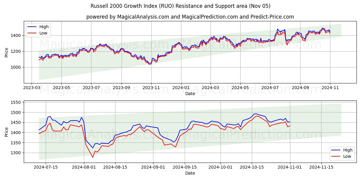  Russell 2000 Growth Index (RUO) Support and Resistance area (05 Nov) 