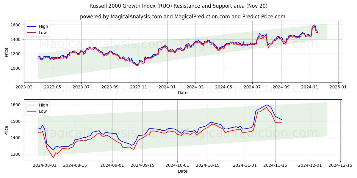  Russell 2000 Growth Index (RUO) Support and Resistance area (20 Nov) 