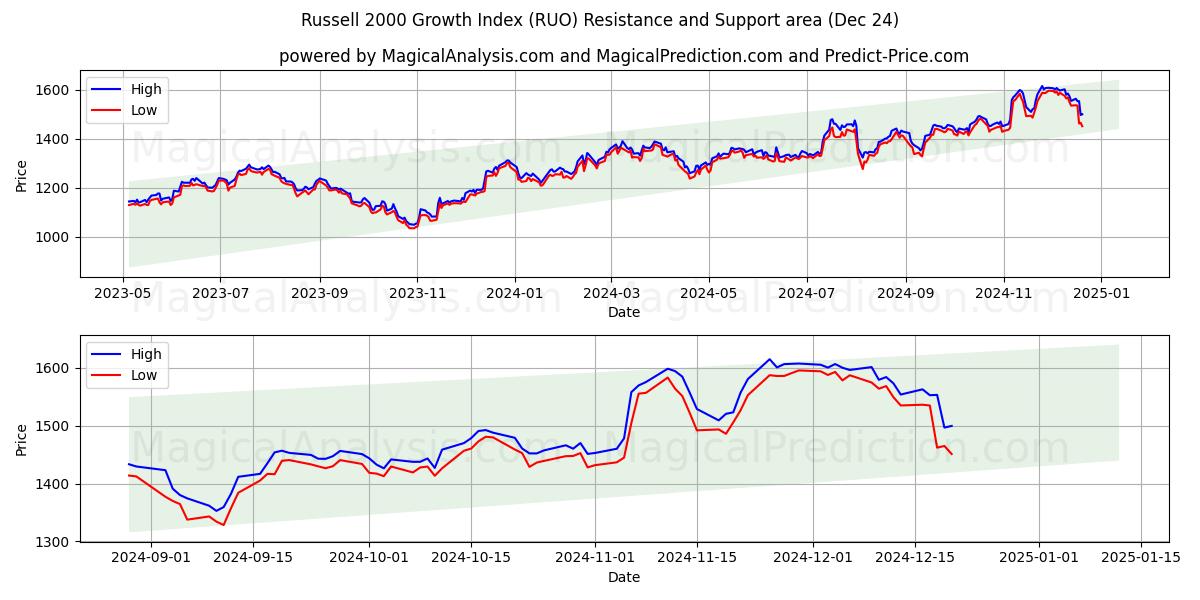  Russell 2000 Growth Index (RUO) Support and Resistance area (24 Dec) 