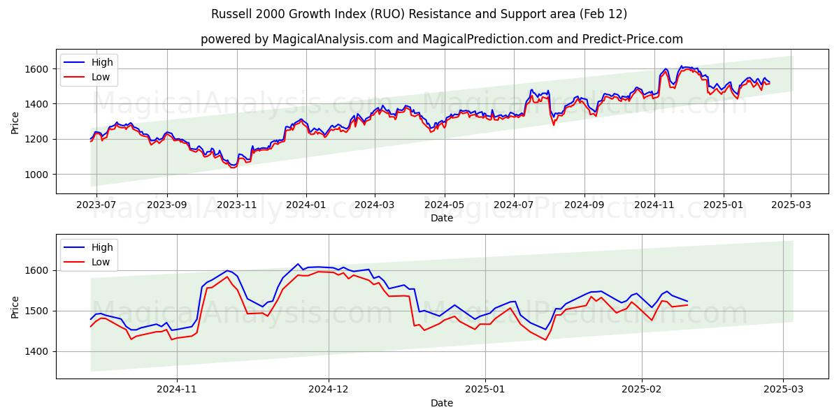  Russell 2000 Growth Index (RUO) Support and Resistance area (28 Jan) 