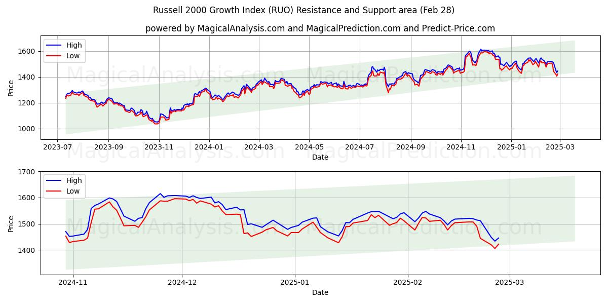  Russell 2000 kasvuindeksi (RUO) Support and Resistance area (28 Feb) 