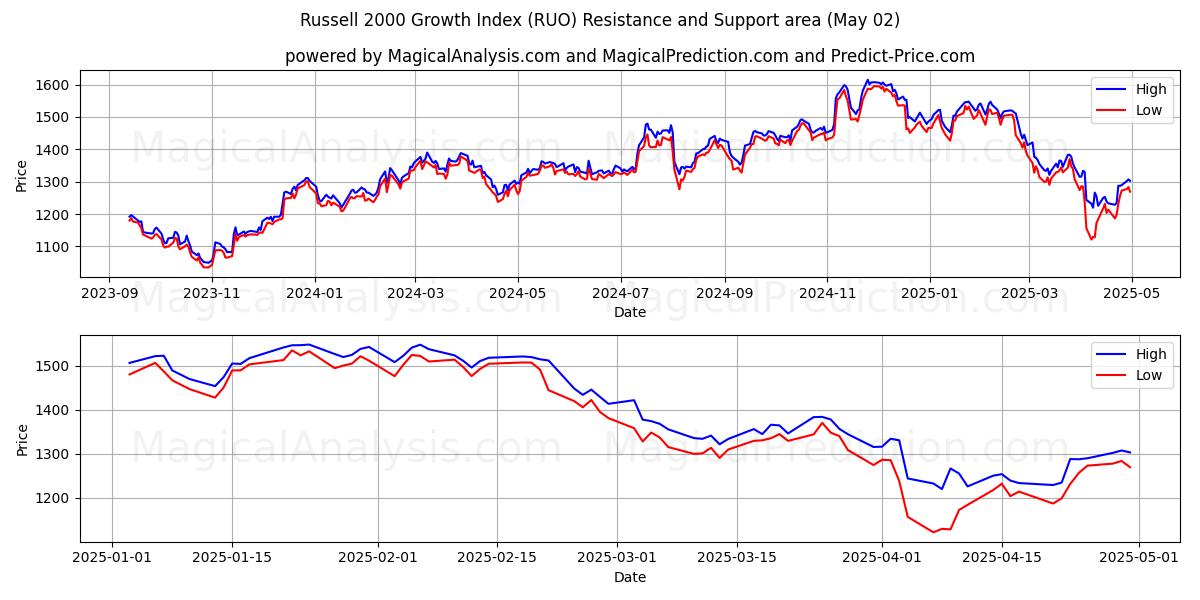  Índice de crecimiento Russell 2000 (RUO) Support and Resistance area (02 May) 