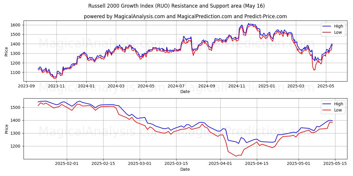  Russell 2000 Growth Index (RUO) Support and Resistance area (16 May) 
