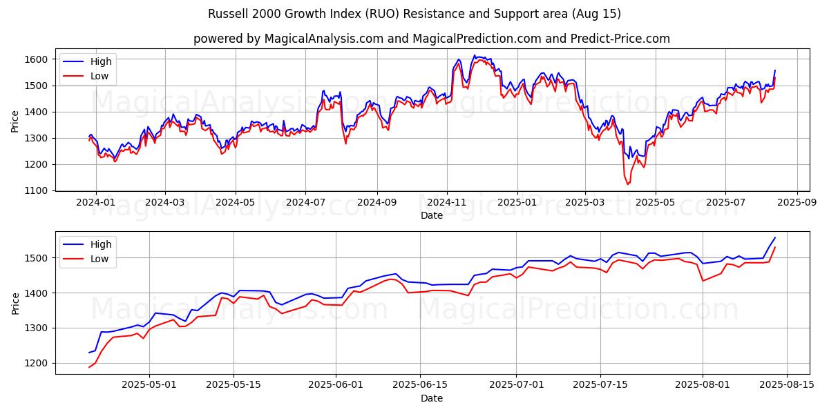  Índice de crecimiento Russell 2000 (RUO) Support and Resistance area (14 Aug) 