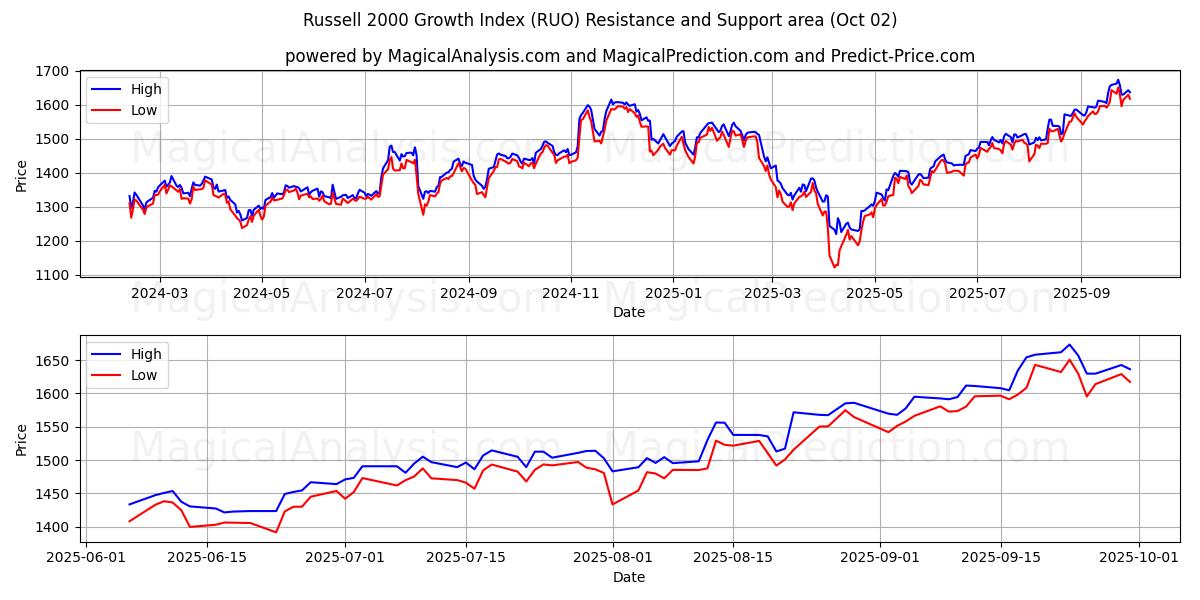  Russell 2000 Wachstumsindex (RUO) Support and Resistance area (01 Oct) 