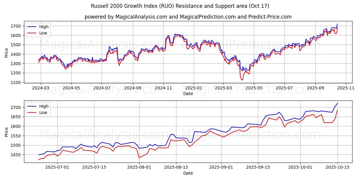Russell 2000 Büyüme Endeksi (RUO) Support and Resistance area (16 Oct)   Russell 2000 Büyüme Endeksi (RUO) Support and Resistance area (16 Oct)