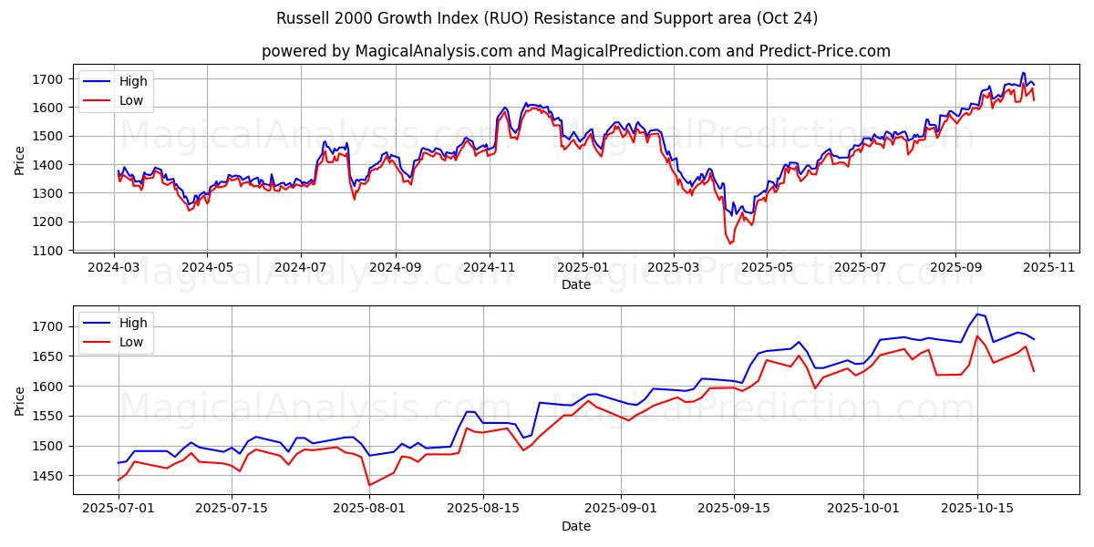 रसेल 2000 ग्रोथ इंडेक्स (RUO) Support and Resistance area (23 Oct)   रसेल 2000 ग्रोथ इंडेक्स (RUO) Support and Resistance area (23 Oct)