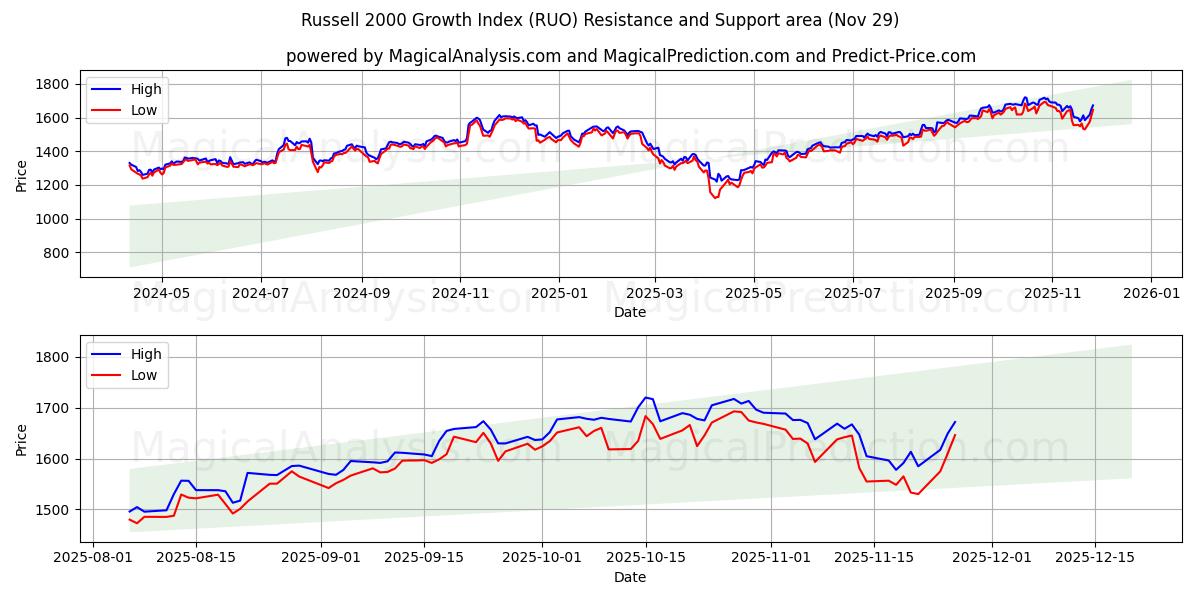  Índice de crescimento Russell 2000 (RUO) Support and Resistance area (28 Nov) 