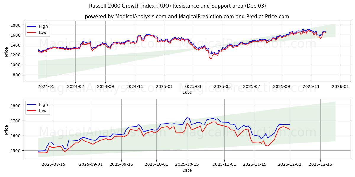  Russell 2000 Growth Index (RUO) Support and Resistance area (02 Dec) 
