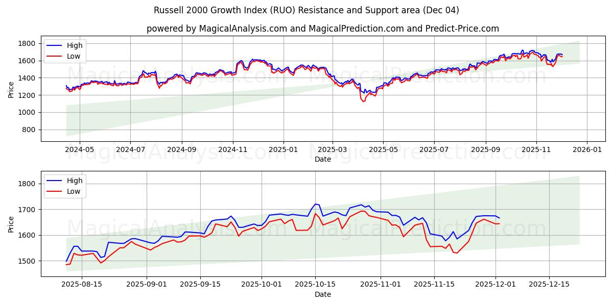  Russell 2000 Growth Index (RUO) Support and Resistance area (03 Dec) 