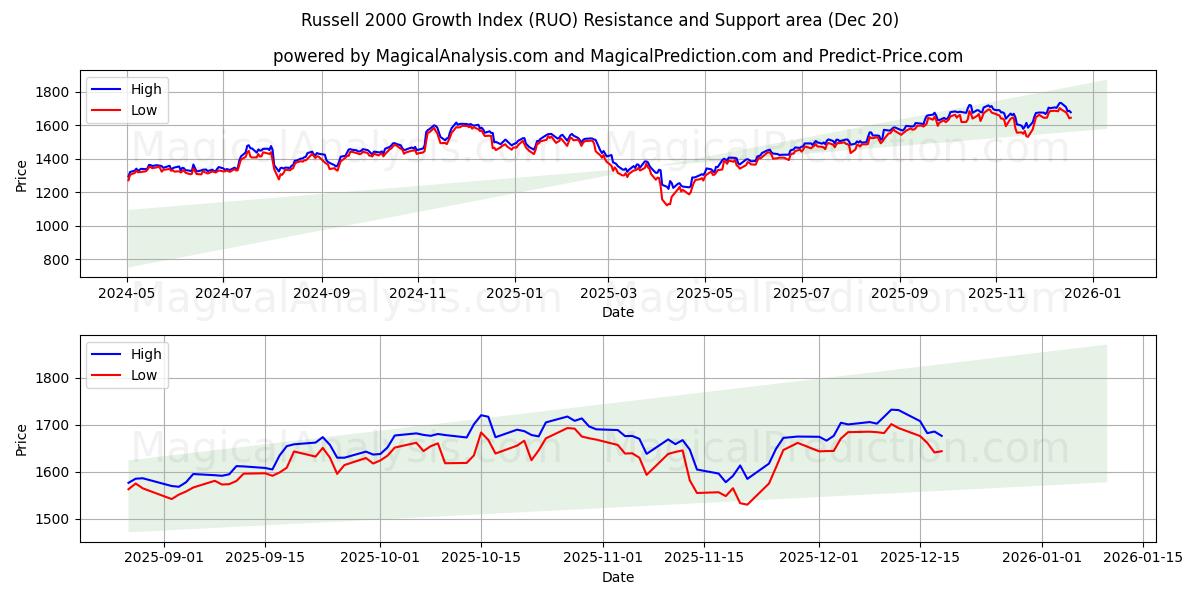  Índice de crescimento Russell 2000 (RUO) Support and Resistance area (19 Dec) 