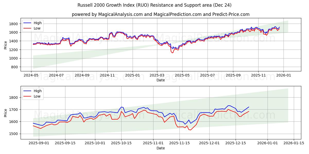  Russell 2000 Growth Index (RUO) Support and Resistance area (23 Dec) 