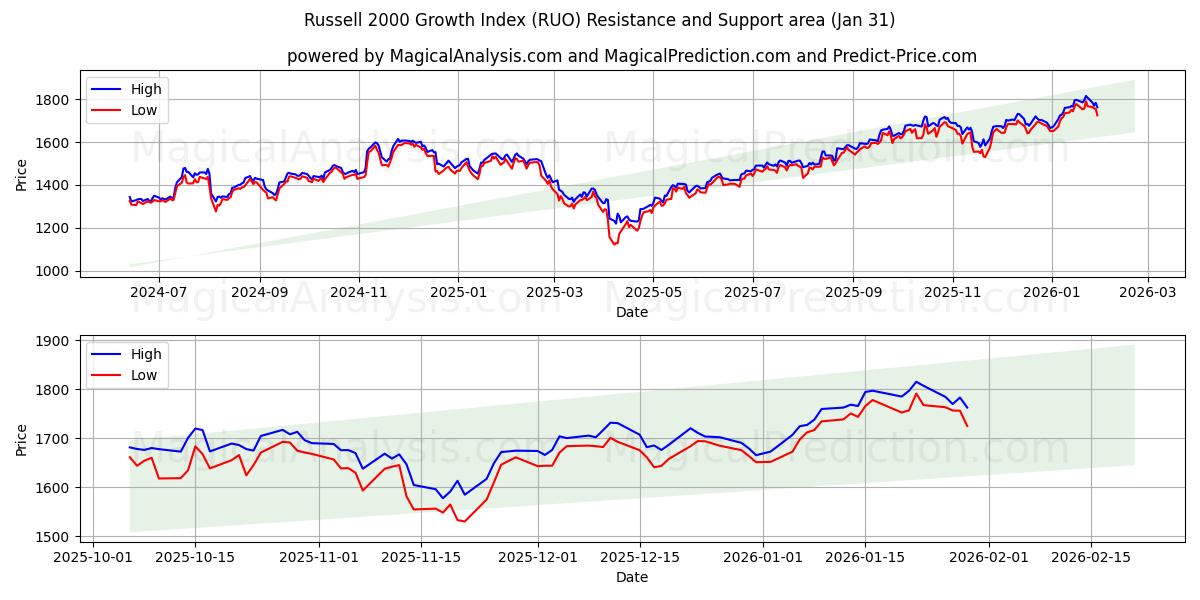  Índice de crescimento Russell 2000 (RUO) Support and Resistance area (30 Jan) 