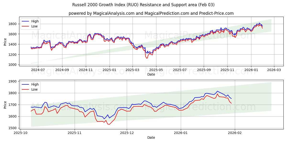  Russell 2000 Büyüme Endeksi (RUO) Support and Resistance area (02 Feb) 