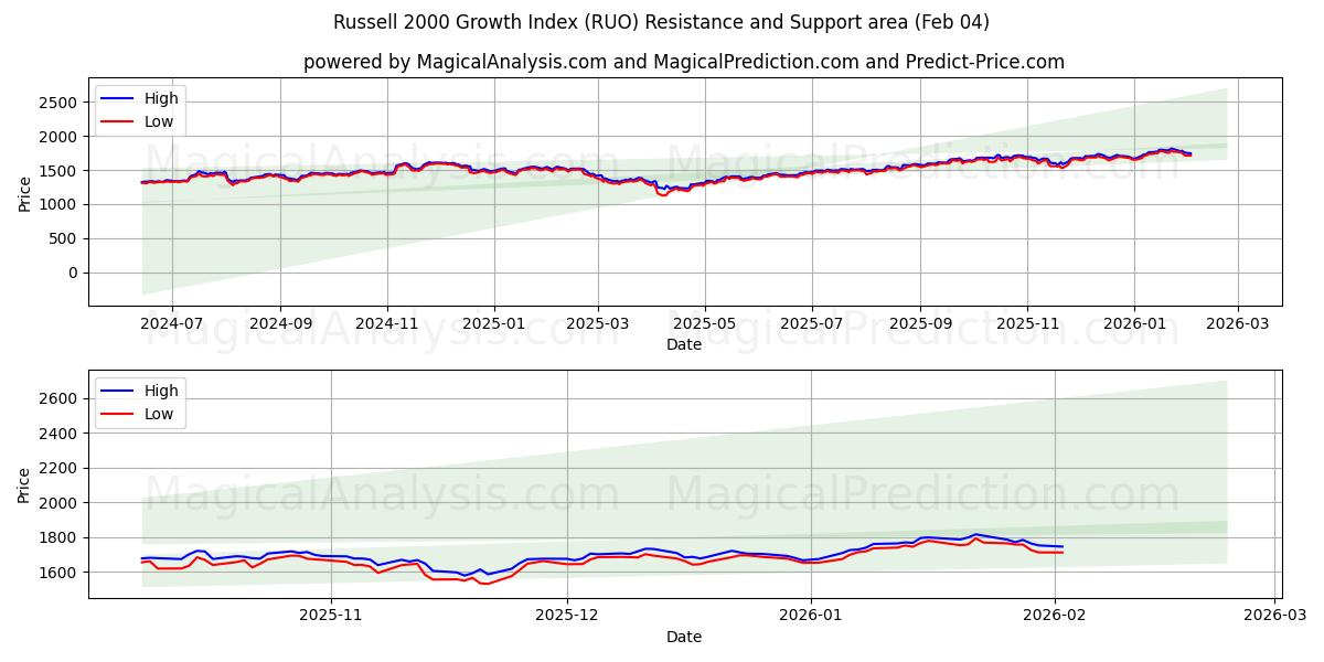  रसेल 2000 ग्रोथ इंडेक्स (RUO) Support and Resistance area (03 Feb) 