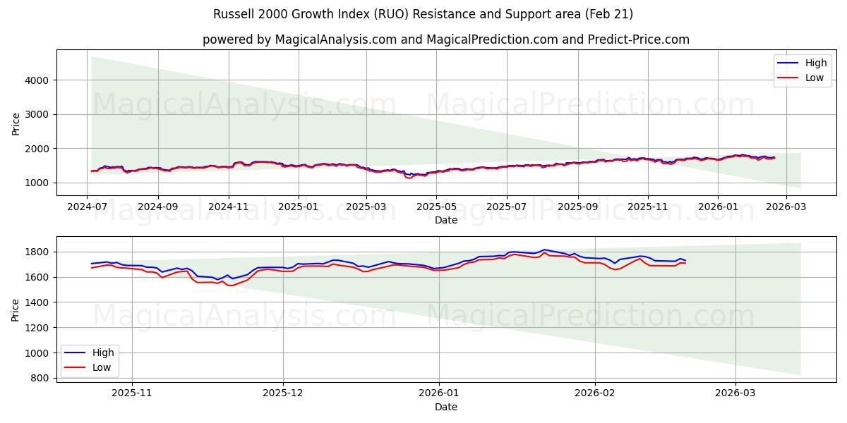  Russell 2000 Growth Index (RUO) Support and Resistance area (20 Feb) 