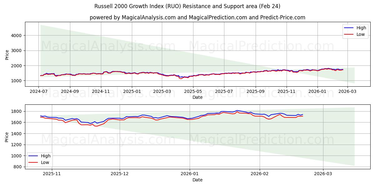  Indice di crescita Russell 2000 (RUO) Support and Resistance area (23 Feb) 