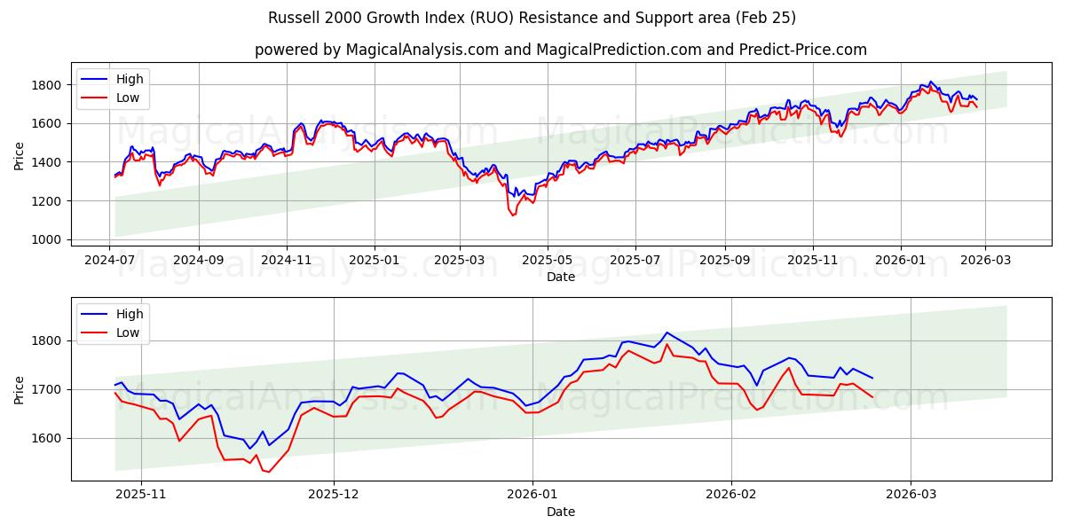  Russell 2000 Growth Index (RUO) Support and Resistance area (24 Feb) 