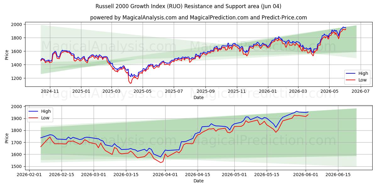  Russell 2000 Growth Index (RUO) Support and Resistance area (02 Jun) 