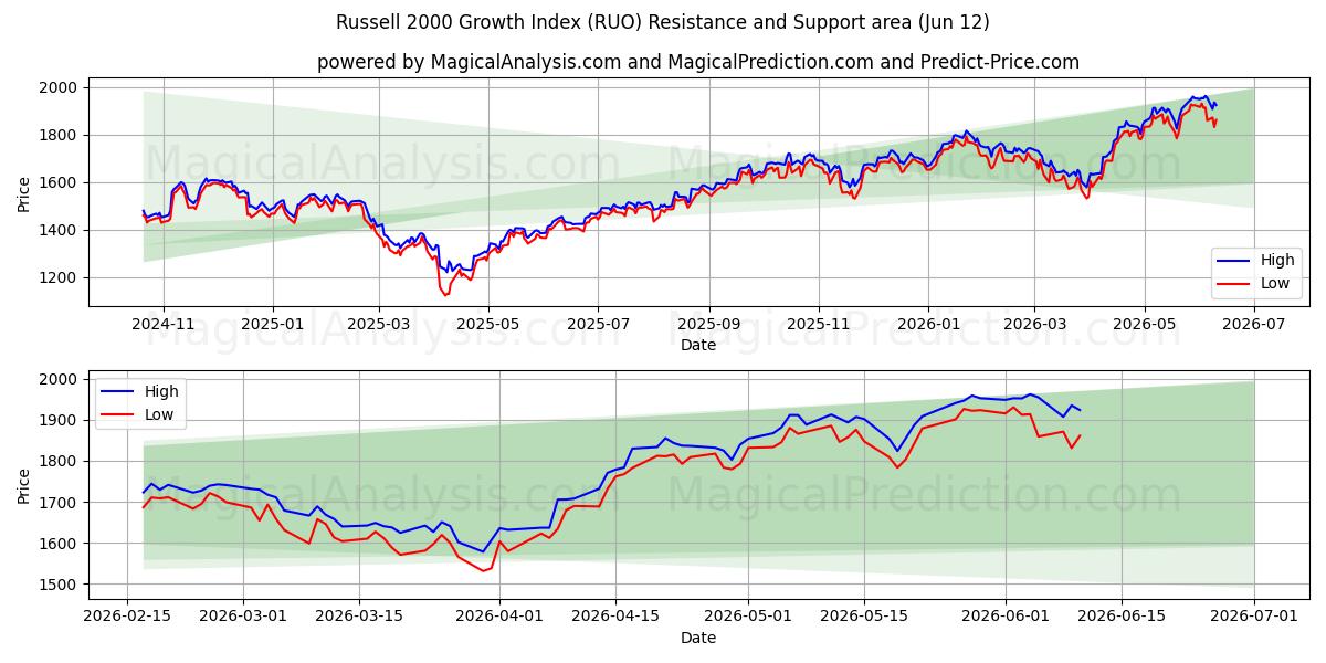  罗素 2000 增长指数 (RUO) Support and Resistance area (10 Jun) 