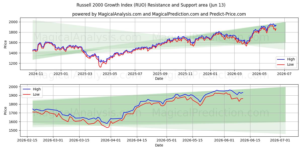  Russell 2000 Büyüme Endeksi (RUO) Support and Resistance area (11 Jun) 
