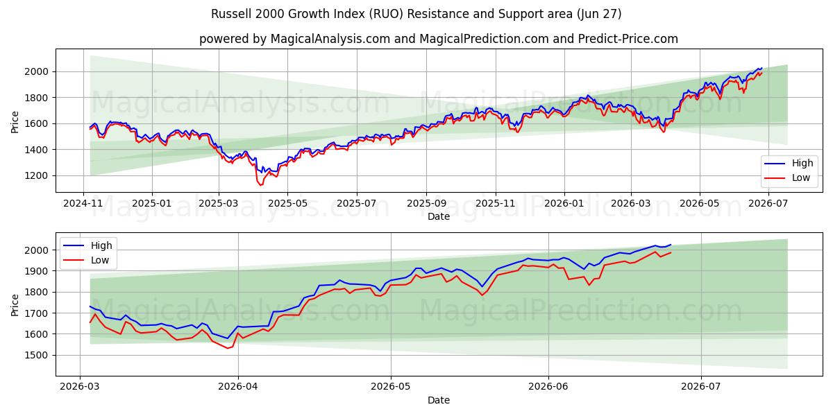  Russell 2000 Growth Index (RUO) Support and Resistance area (26 Jun) 