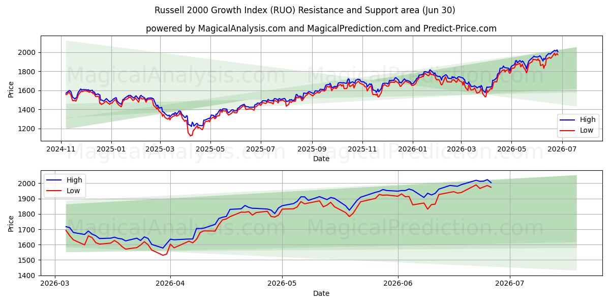  Índice de crescimento Russell 2000 (RUO) Support and Resistance area (29 Jun) 