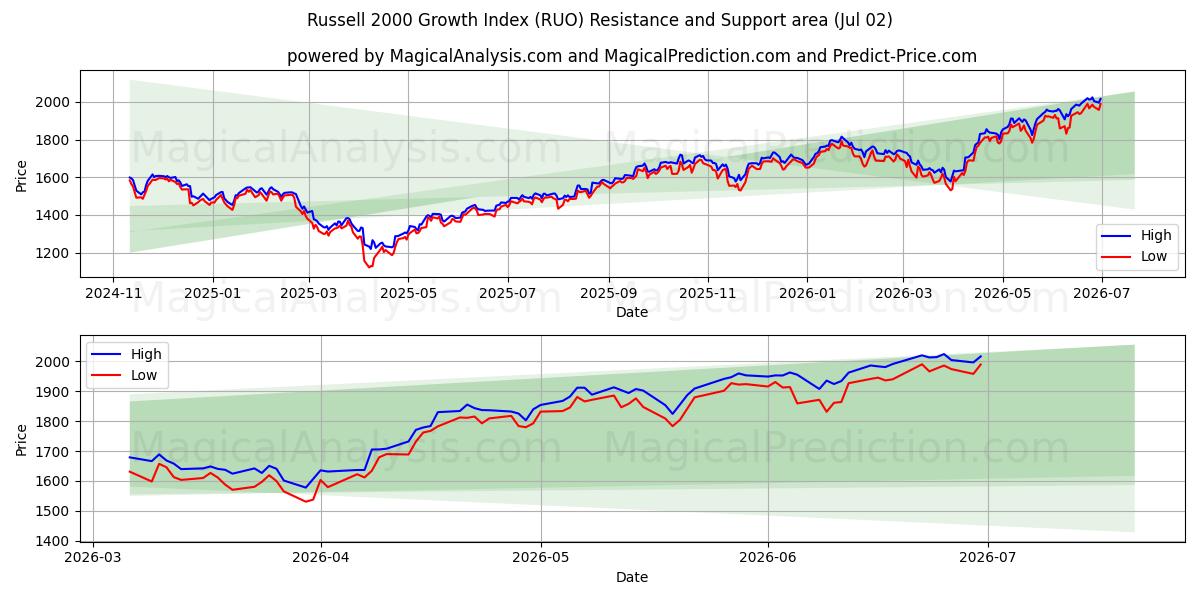  Russell 2000 Büyüme Endeksi (RUO) Support and Resistance area (01 Jul) 