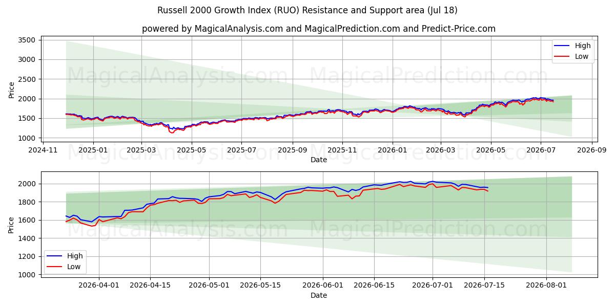  Índice de crecimiento Russell 2000 (RUO) Support and Resistance area (17 Jul) 