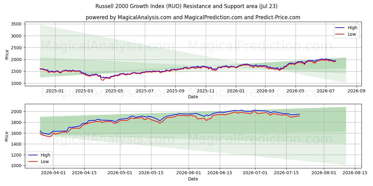  Russell 2000 Büyüme Endeksi (RUO) Support and Resistance area (22 Jul) 