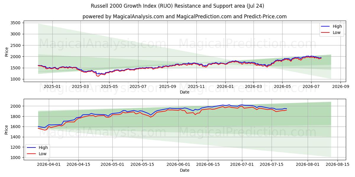  रसेल 2000 ग्रोथ इंडेक्स (RUO) Support and Resistance area (23 Jul) 