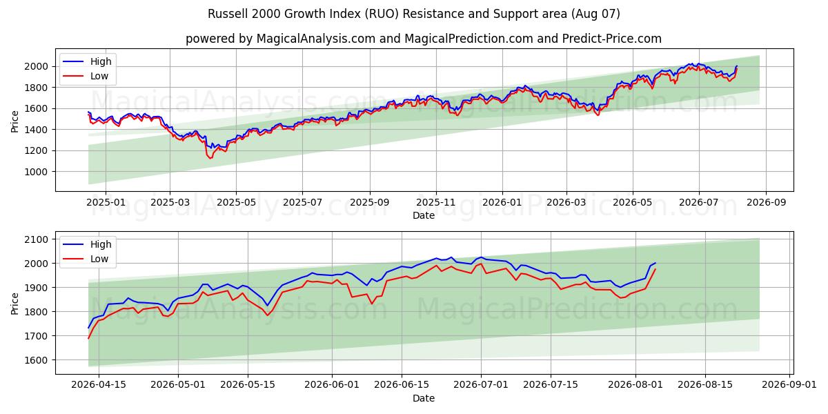  Índice de crecimiento Russell 2000 (RUO) Support and Resistance area (06 Aug) 