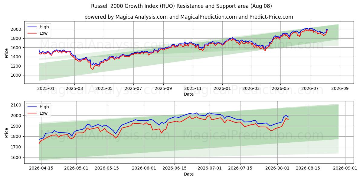  Russell 2000 Wachstumsindex (RUO) Support and Resistance area (07 Aug) 