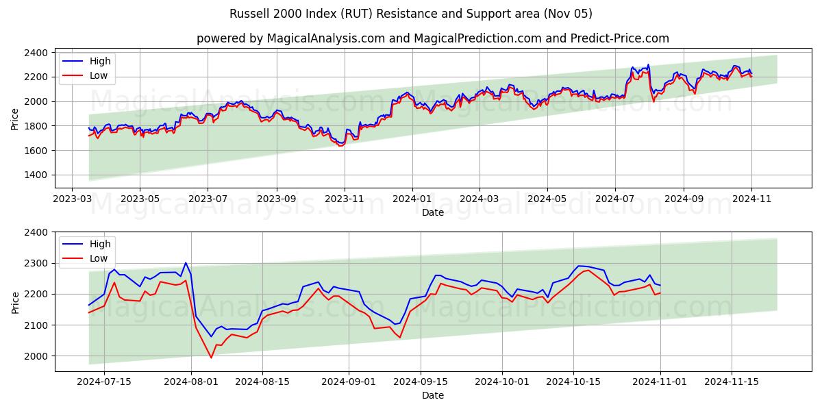 Russell 2000 Index (RUT) Support and Resistance area (05 Nov)