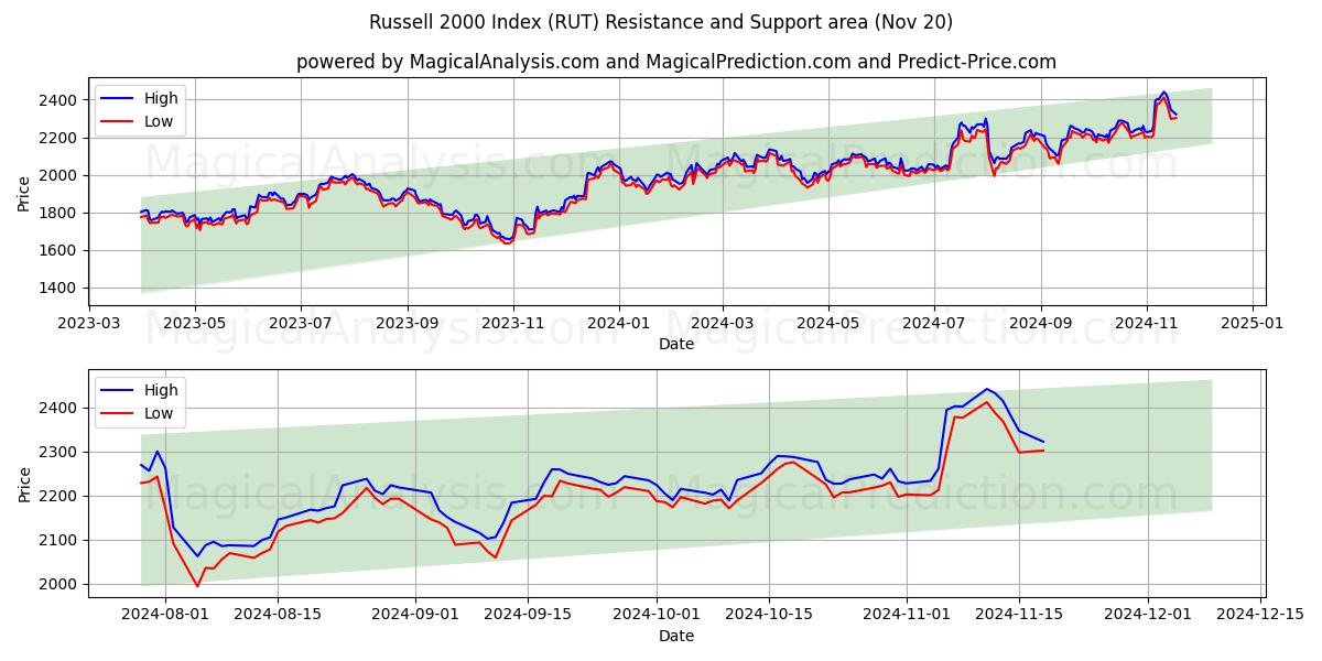 Russell 2000 Index (RUT) Support and Resistance area (20 Nov)