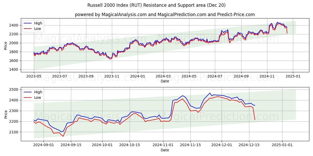 Russell 2000 Index (RUT) Support and Resistance area (20 Dec)