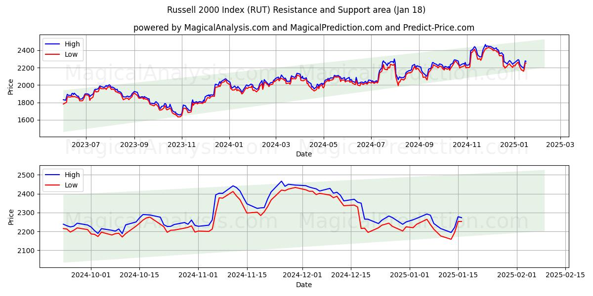 Russell 2000 Index (RUT) Support and Resistance area (17 Jan)