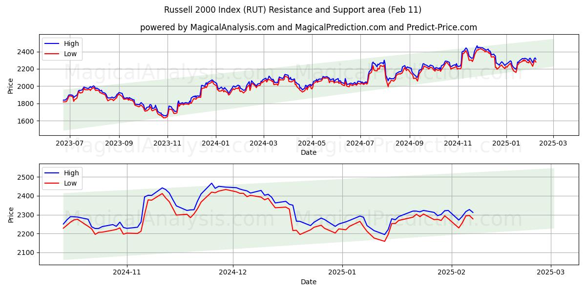  Índice Russell 2000 (RUT) Support and Resistance area (24 Jan) 