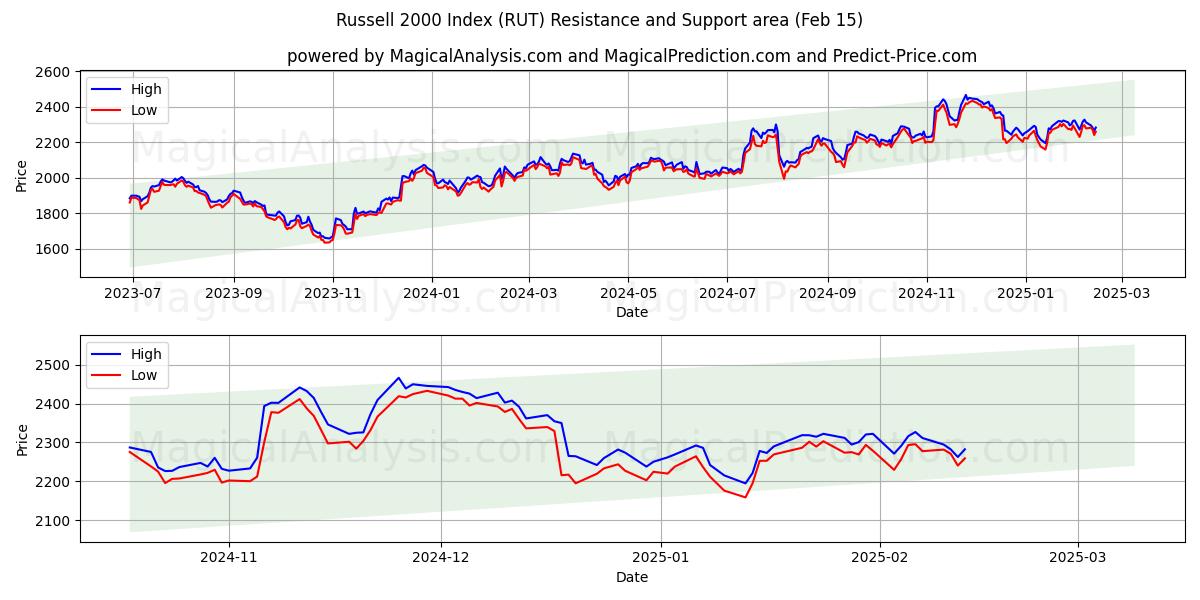  Russell 2000 Endeksi (RUT) Support and Resistance area (15 Feb) 