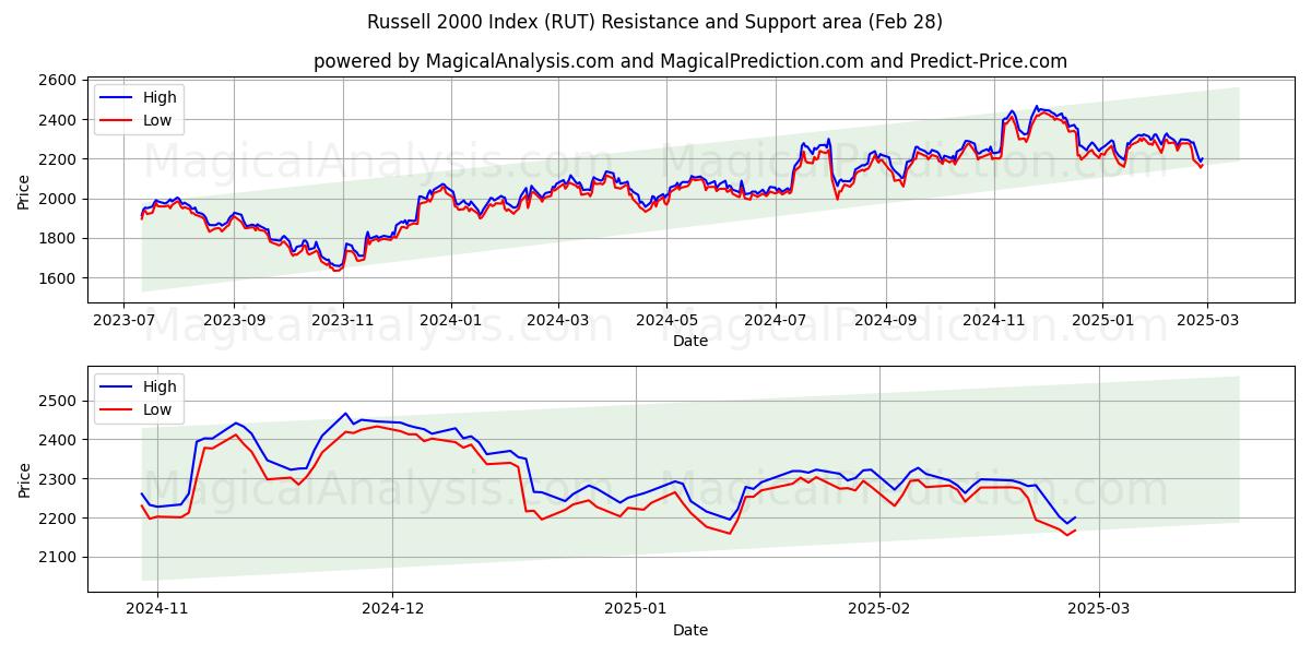  Indice Russell 2000 (RUT) Support and Resistance area (28 Feb) 