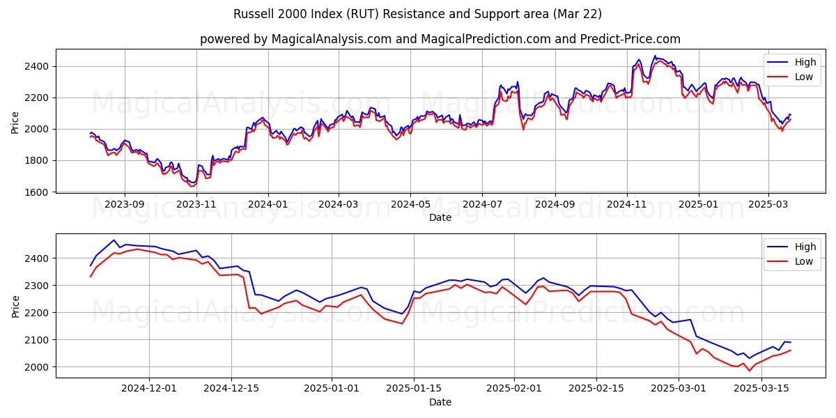  شاخص راسل 2000 (RUT) Support and Resistance area (22 Mar) 