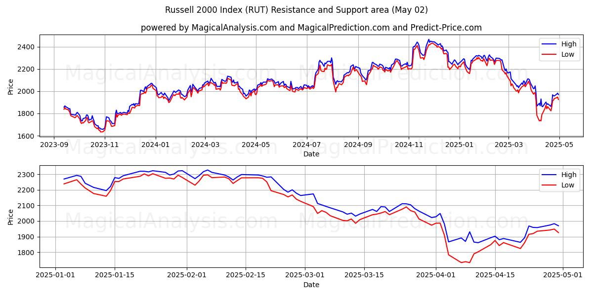  Russell 2000 Index (RUT) Support and Resistance area (02 May) 