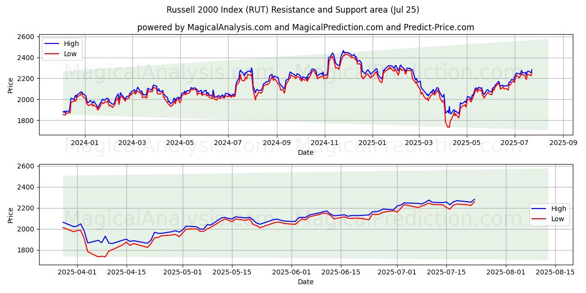  Indice Russell 2000 (RUT) Support and Resistance area (24 Jul) 