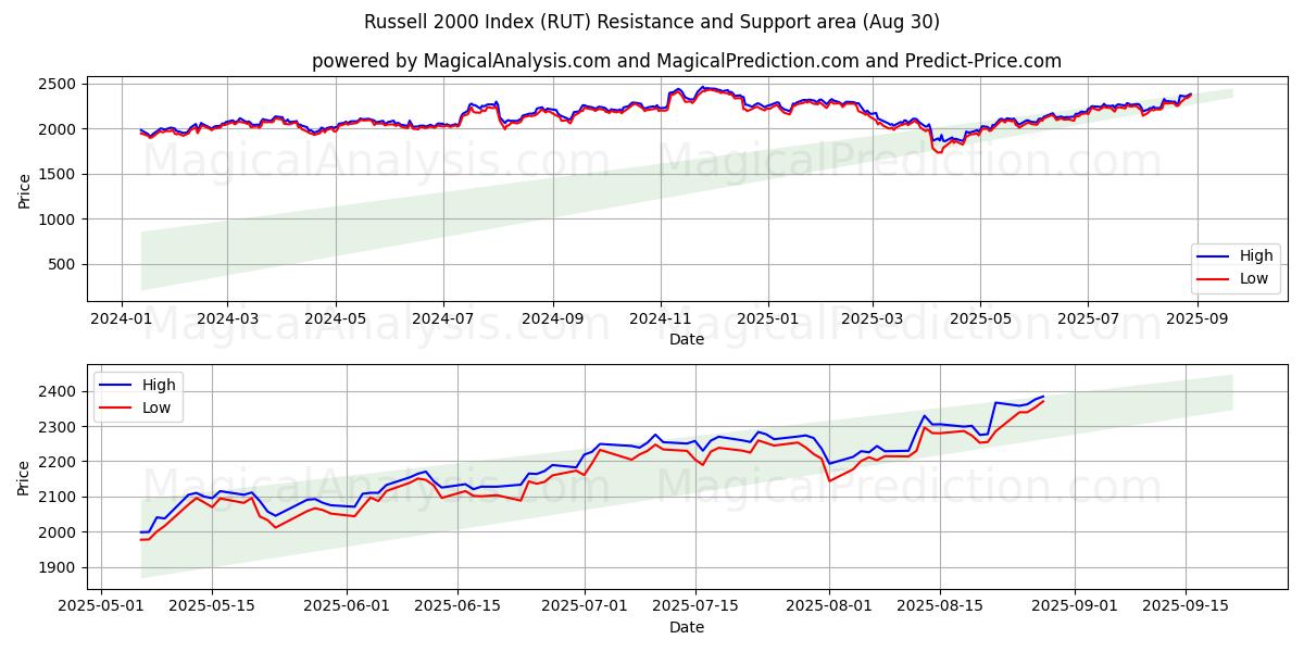  ラッセル 2000 指数 (RUT) Support and Resistance area (28 Aug) 