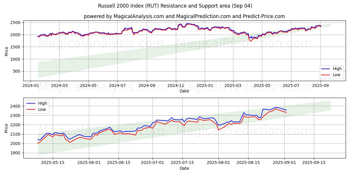  Russell 2000-indeksen (RUT) Support and Resistance area (29 Aug) 