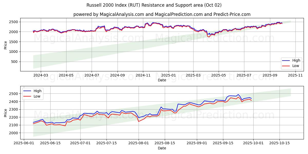  Russell 2000 Index (RUT) Support and Resistance area (01 Oct) 